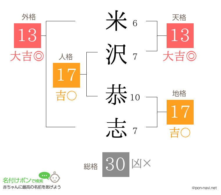 米沢 恭志さんの姓名判断結果