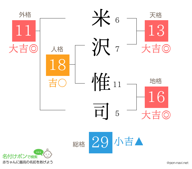 米沢 惟司さんの姓名判断結果