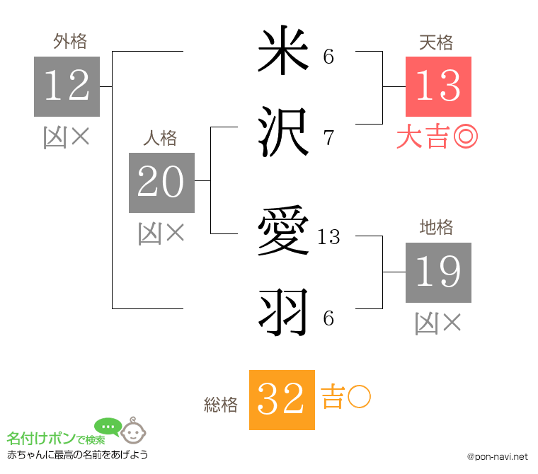 米沢 愛羽さんの姓名判断結果