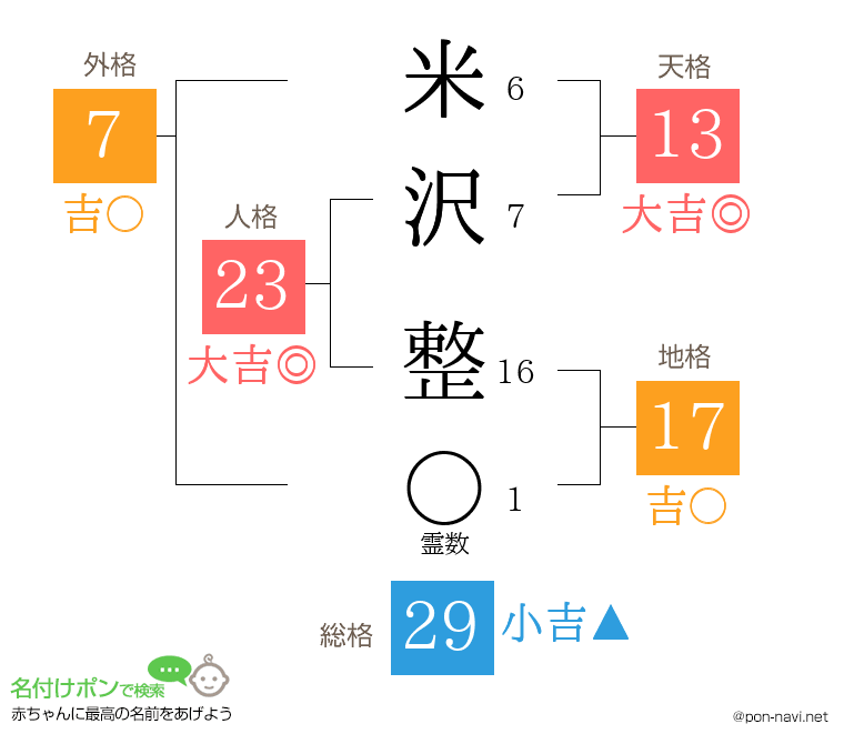 米沢 整さんの姓名判断結果