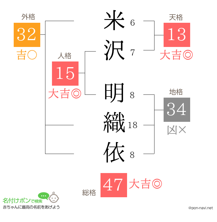 米沢 明織依さんの姓名判断結果