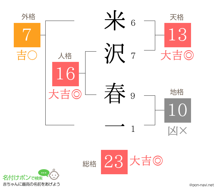 米沢 春一さんの姓名判断結果
