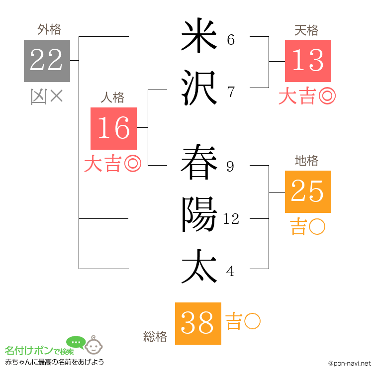 米沢 春陽太さんの姓名判断結果