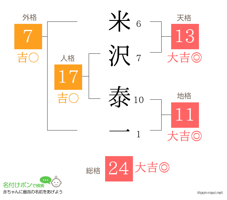 米沢 泰一さんの姓名判断結果