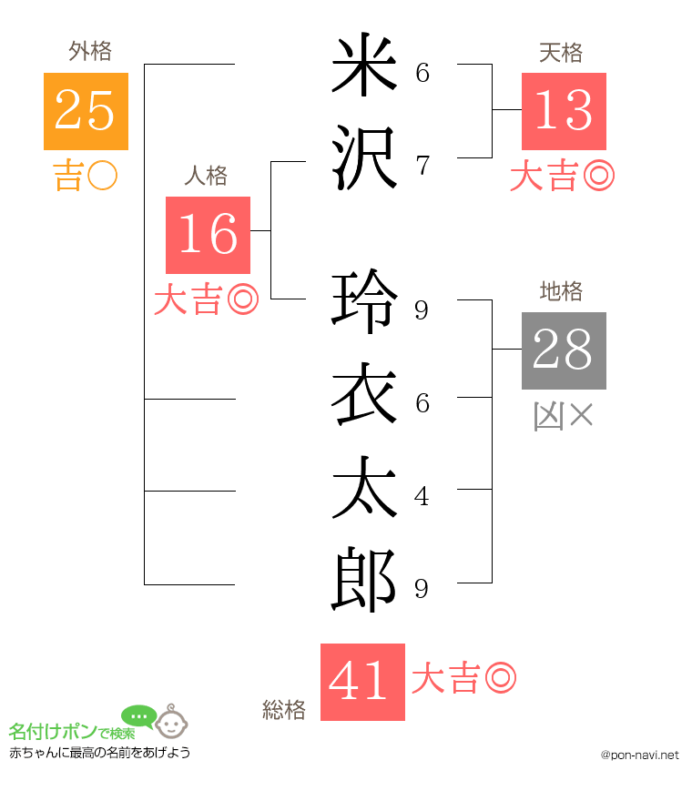 米沢 玲衣太郎さんの姓名判断結果