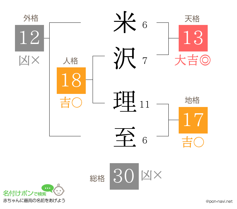 米沢 理至さんの姓名判断結果