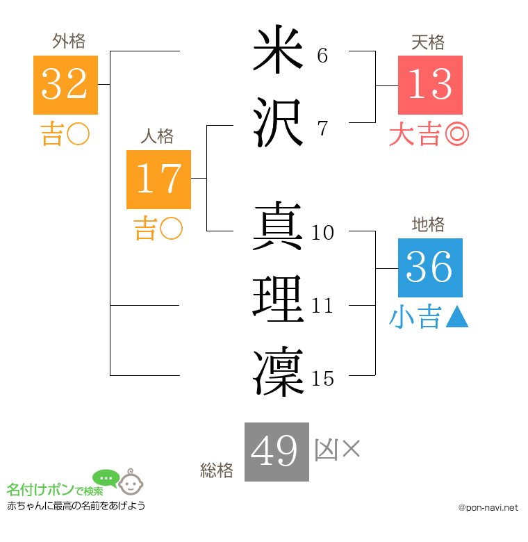 米沢 真理凜さんの姓名判断結果