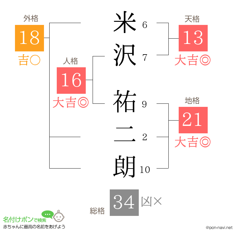 米沢 祐二朗さんの姓名判断結果