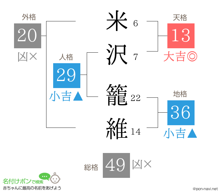 米沢 籠維さんの姓名判断結果