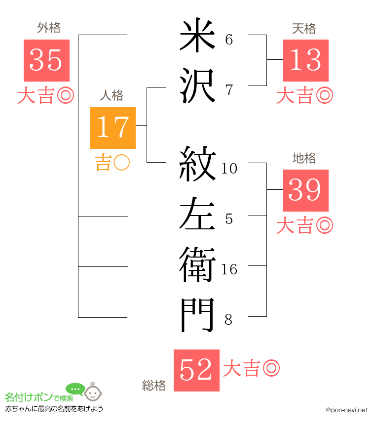米沢 紋左衛門さんの姓名判断結果