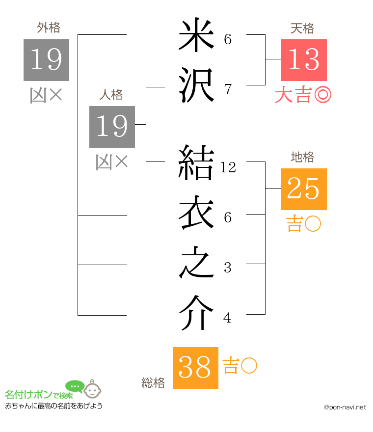 米沢 結衣之介さんの姓名判断結果