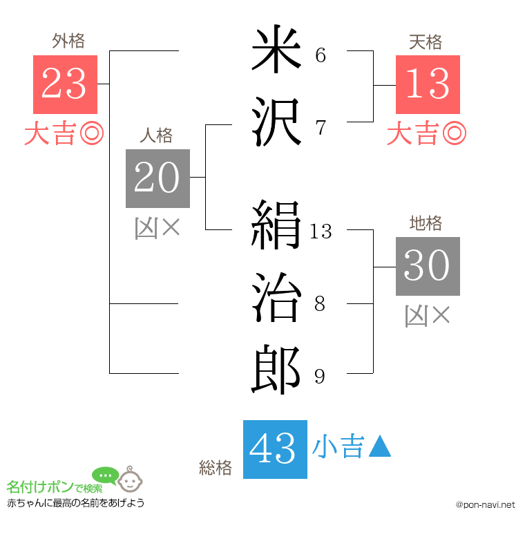 米沢 絹治郎さんの姓名判断結果