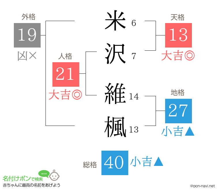 米沢 維楓さんの姓名判断結果