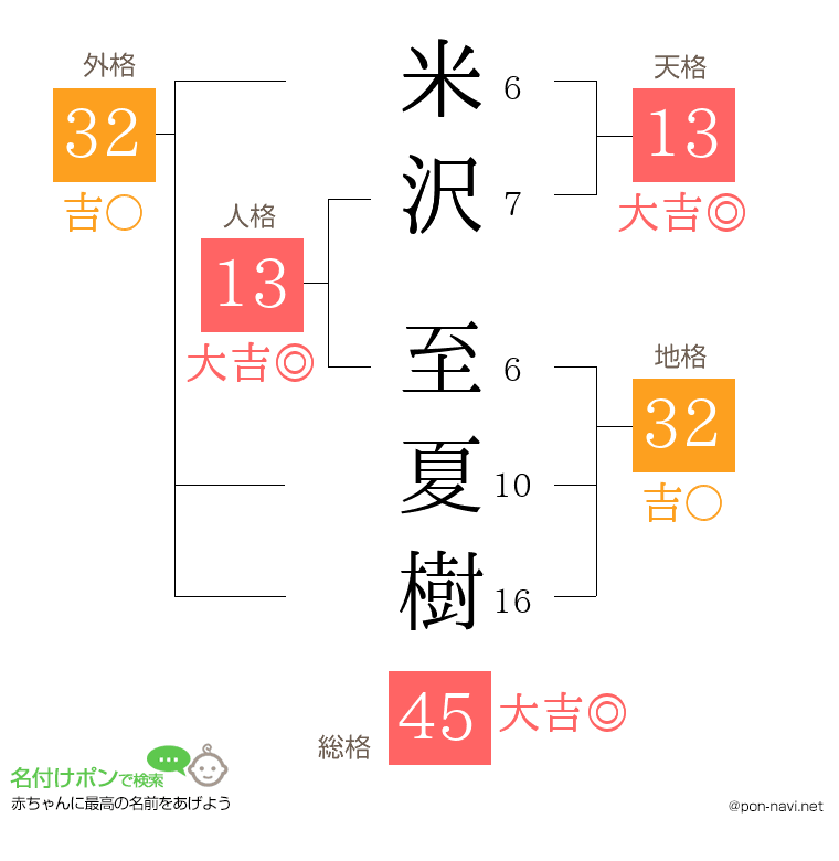 米沢 至夏樹さんの姓名判断結果