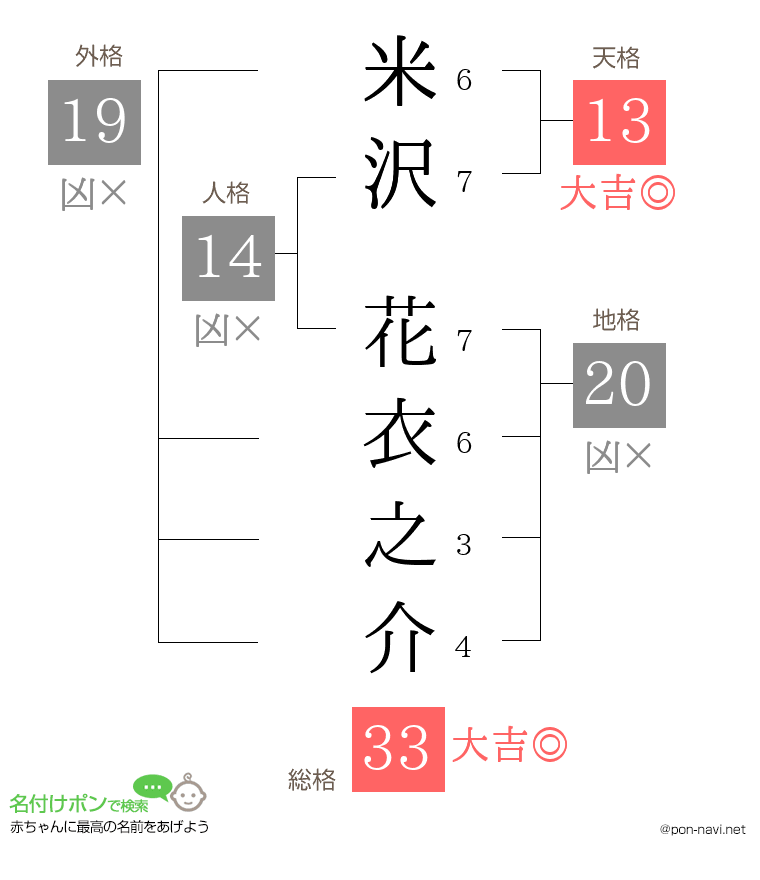 米沢 花衣之介さんの姓名判断結果