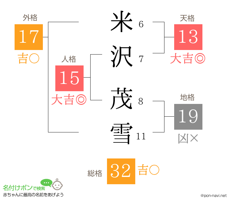 米沢 茂雪さんの姓名判断結果