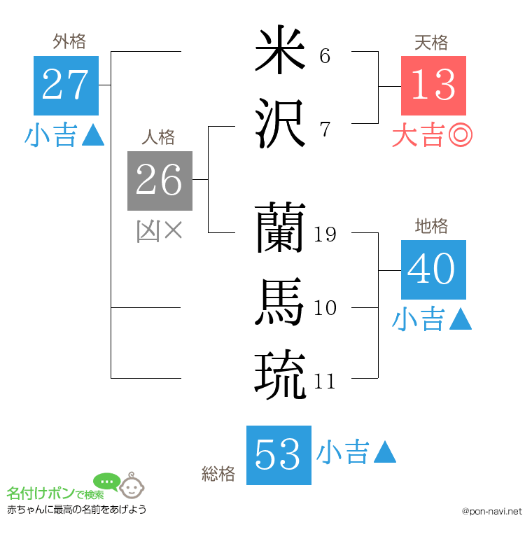 米沢 蘭馬琉さんの姓名判断結果