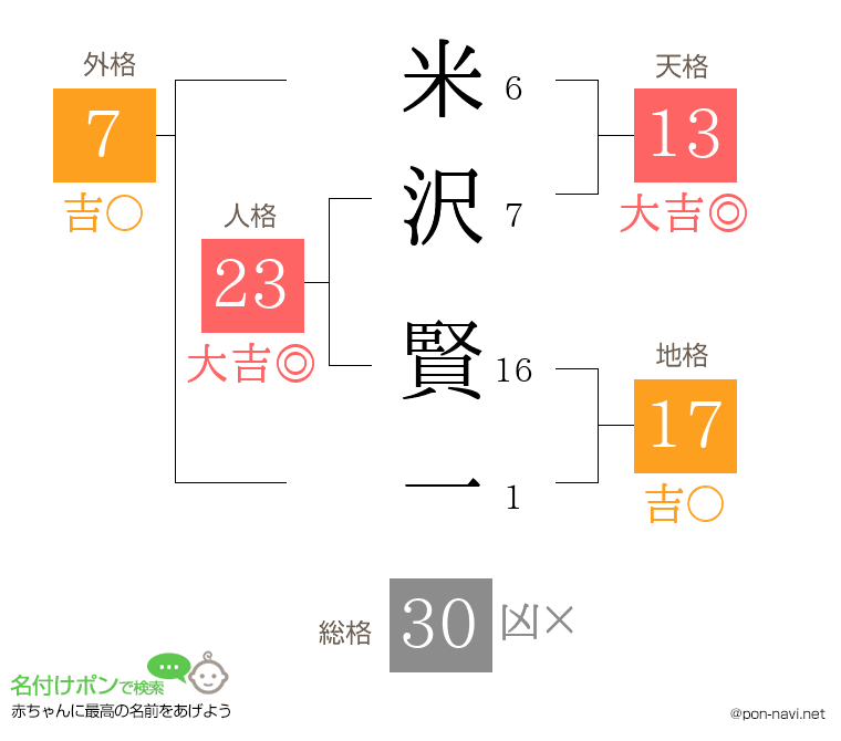 米沢 賢一さんの姓名判断結果