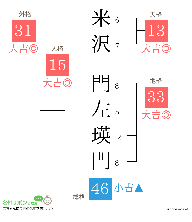 米沢 門左瑛門さんの姓名判断結果