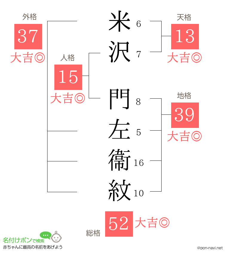米沢 門左衞紋さんの姓名判断結果