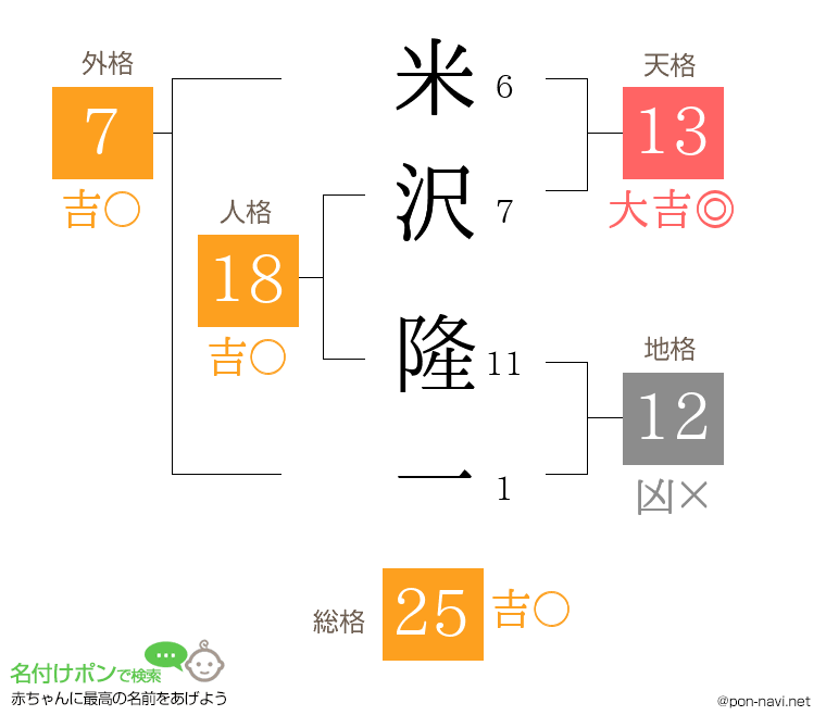米沢 隆一さんの姓名判断結果