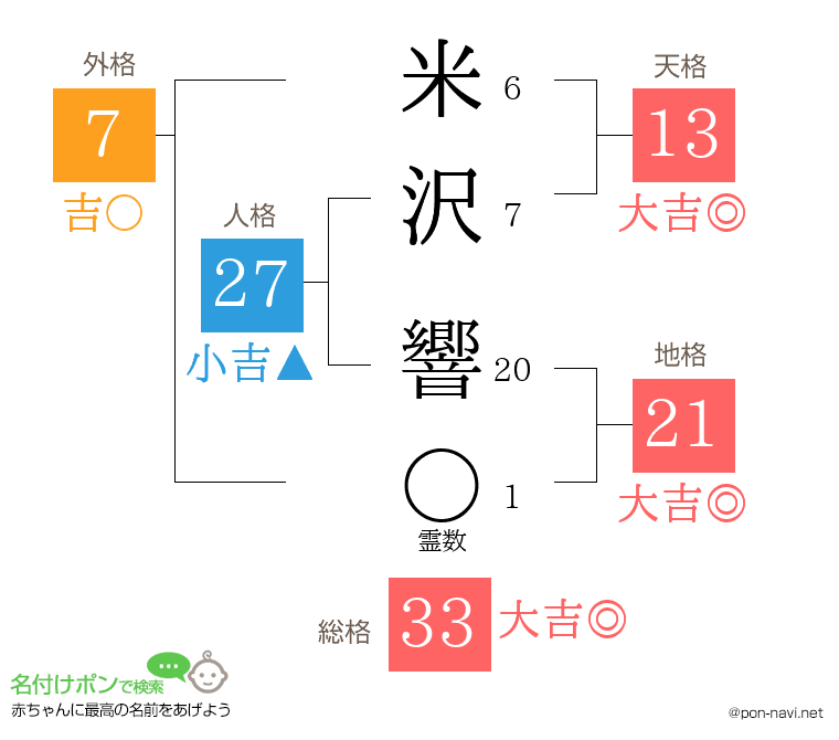 米沢 響さんの姓名判断結果