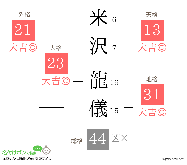 米沢 龍儀さんの姓名判断結果