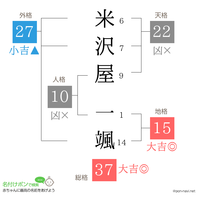 米沢屋 一颯さんの姓名判断結果