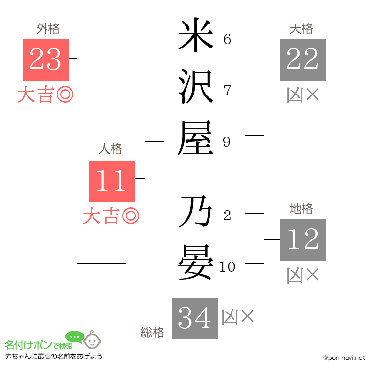 米沢屋 乃晏さんの姓名判断結果
