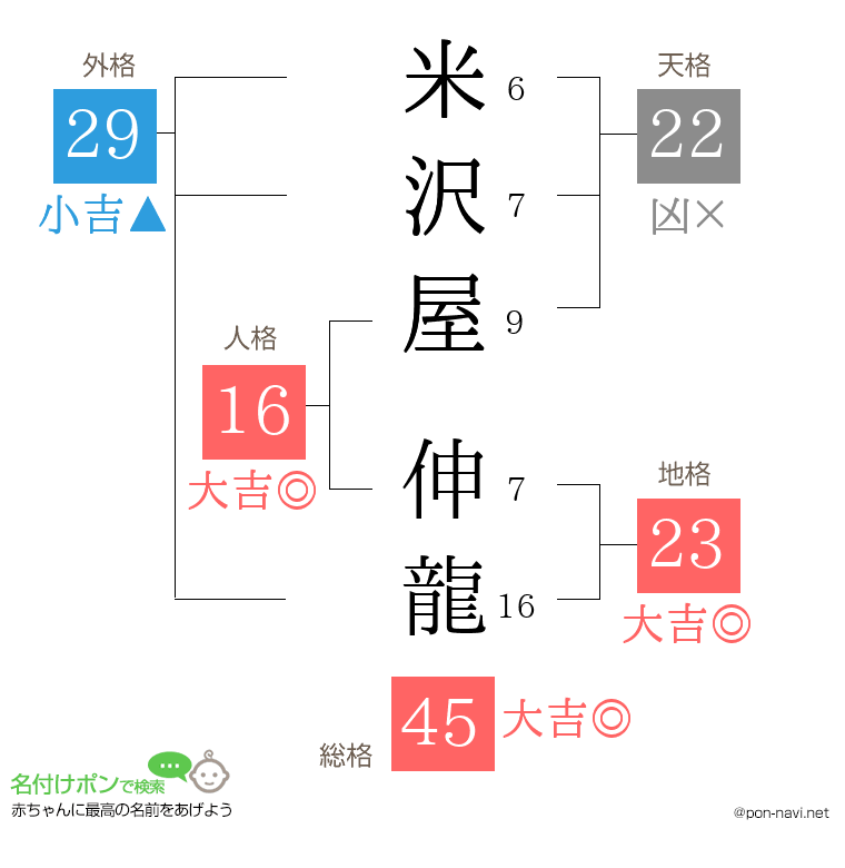 米沢屋 伸龍さんの姓名判断結果
