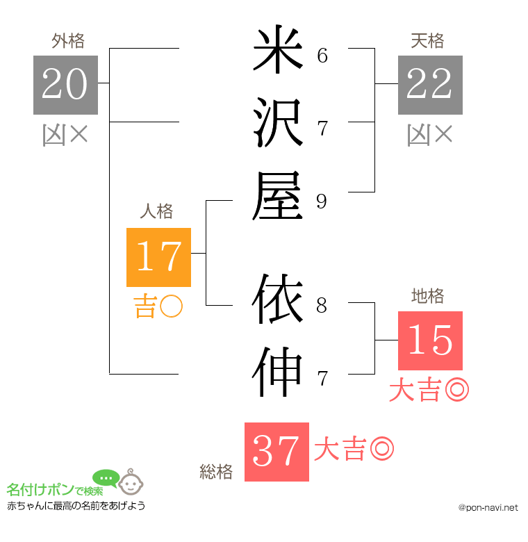 米沢屋 依伸さんの姓名判断結果
