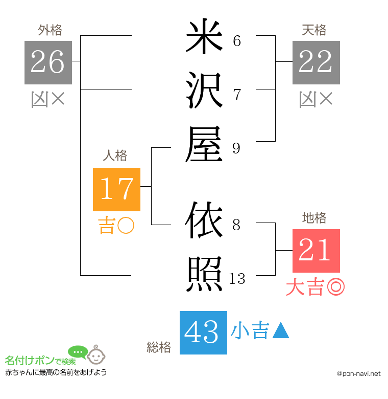 米沢屋 依照さんの姓名判断結果
