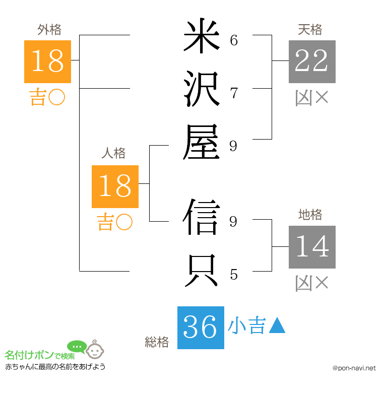 米沢屋 信只さんの姓名判断結果