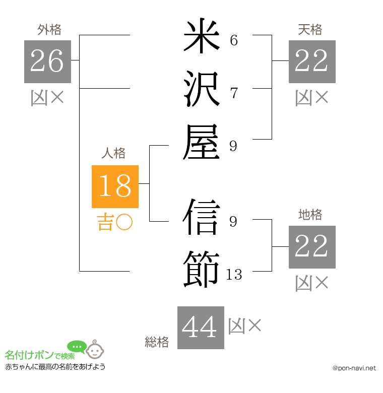 米沢屋 信節さんの姓名判断結果