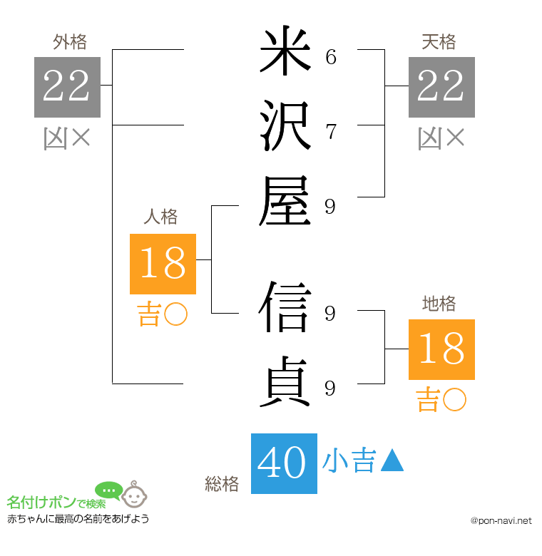 米沢屋 信貞さんの姓名判断結果