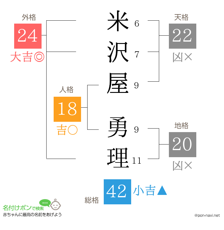 米沢屋 勇理さんの姓名判断結果
