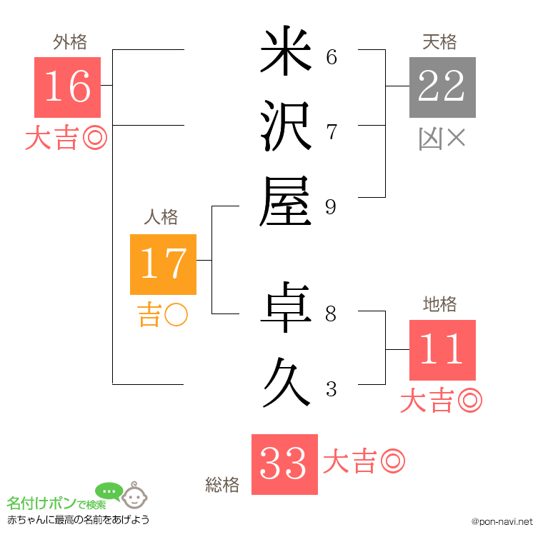 米沢屋 卓久さんの姓名判断結果