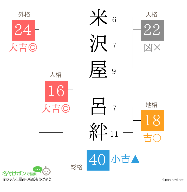米沢屋 呂絆さんの姓名判断結果