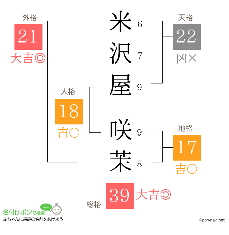 米沢屋 咲茉さんの姓名判断結果