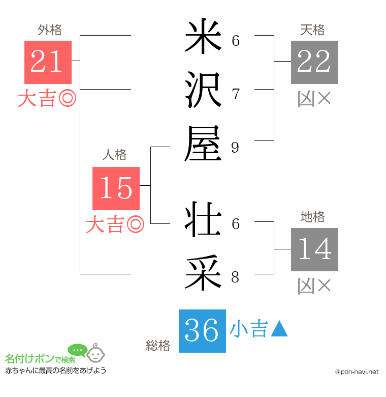 米沢屋 壮采さんの姓名判断結果