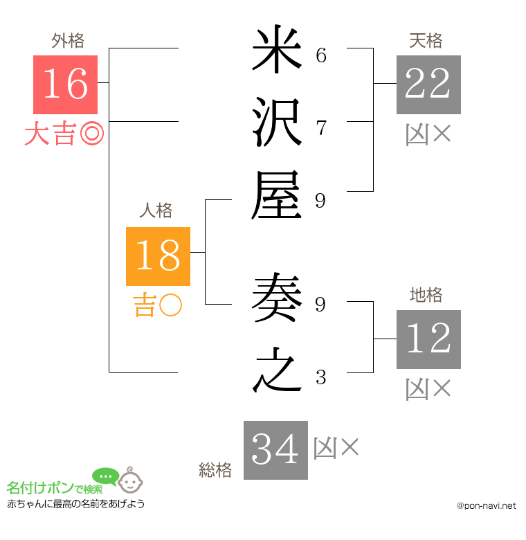 米沢屋 奏之さんの姓名判断結果