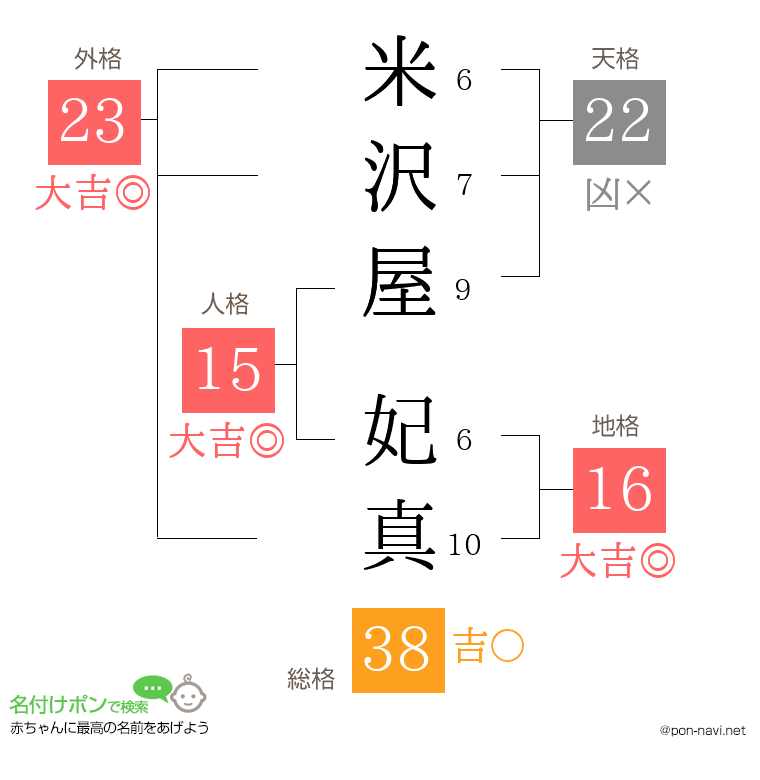 米沢屋 妃真さんの姓名判断結果