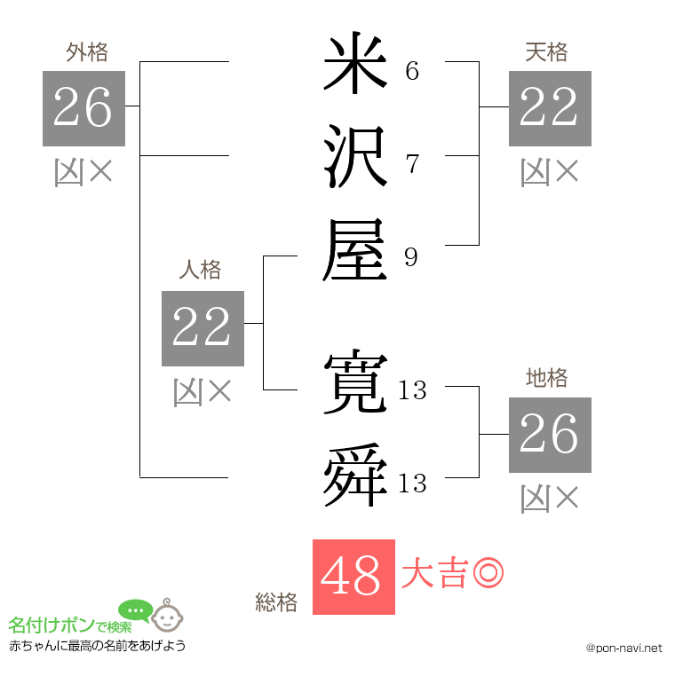 米沢屋 寛舜さんの姓名判断結果