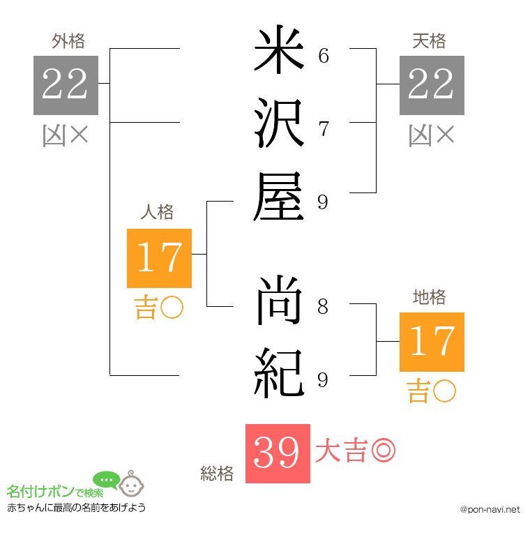 米沢屋 尚紀さんの姓名判断結果