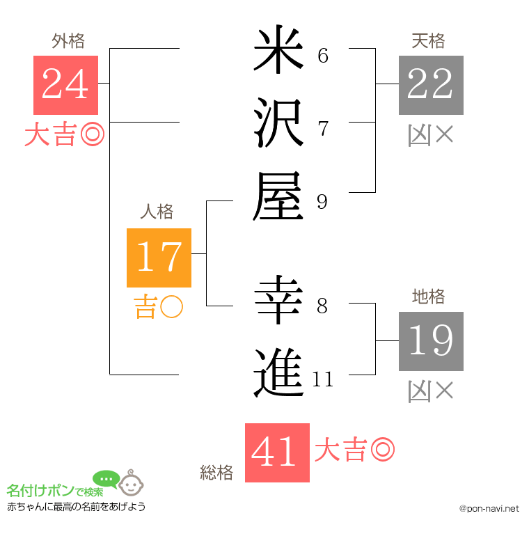 米沢屋 幸進さんの姓名判断結果