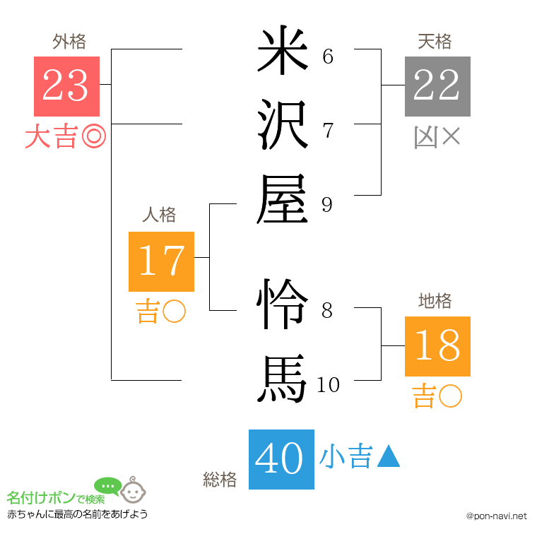 米沢屋 怜馬さんの姓名判断結果