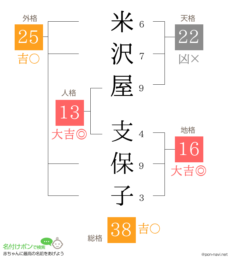米沢屋 支保子さんの姓名判断結果