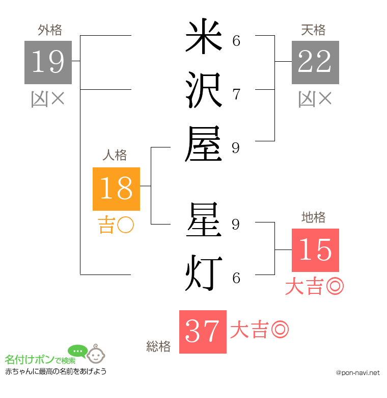 米沢屋 星灯さんの姓名判断結果