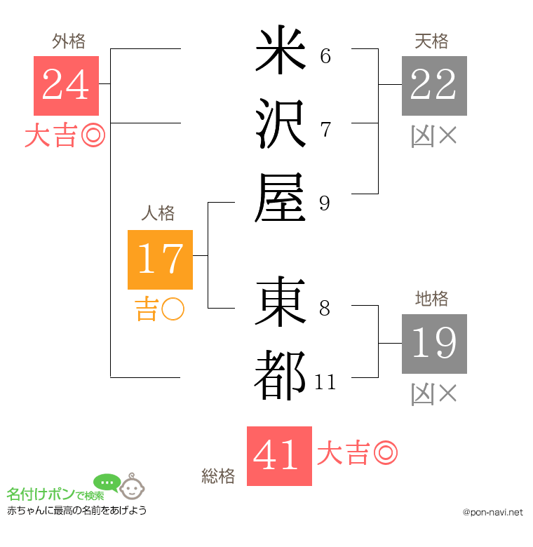 米沢屋 東都さんの姓名判断結果
