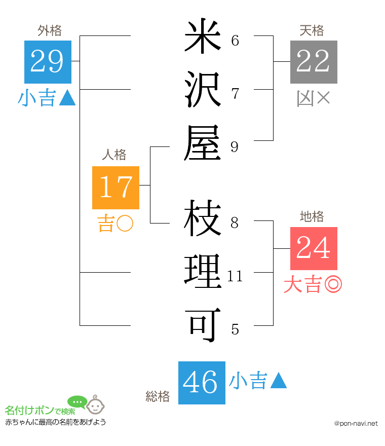 米沢屋 枝理可さんの姓名判断結果